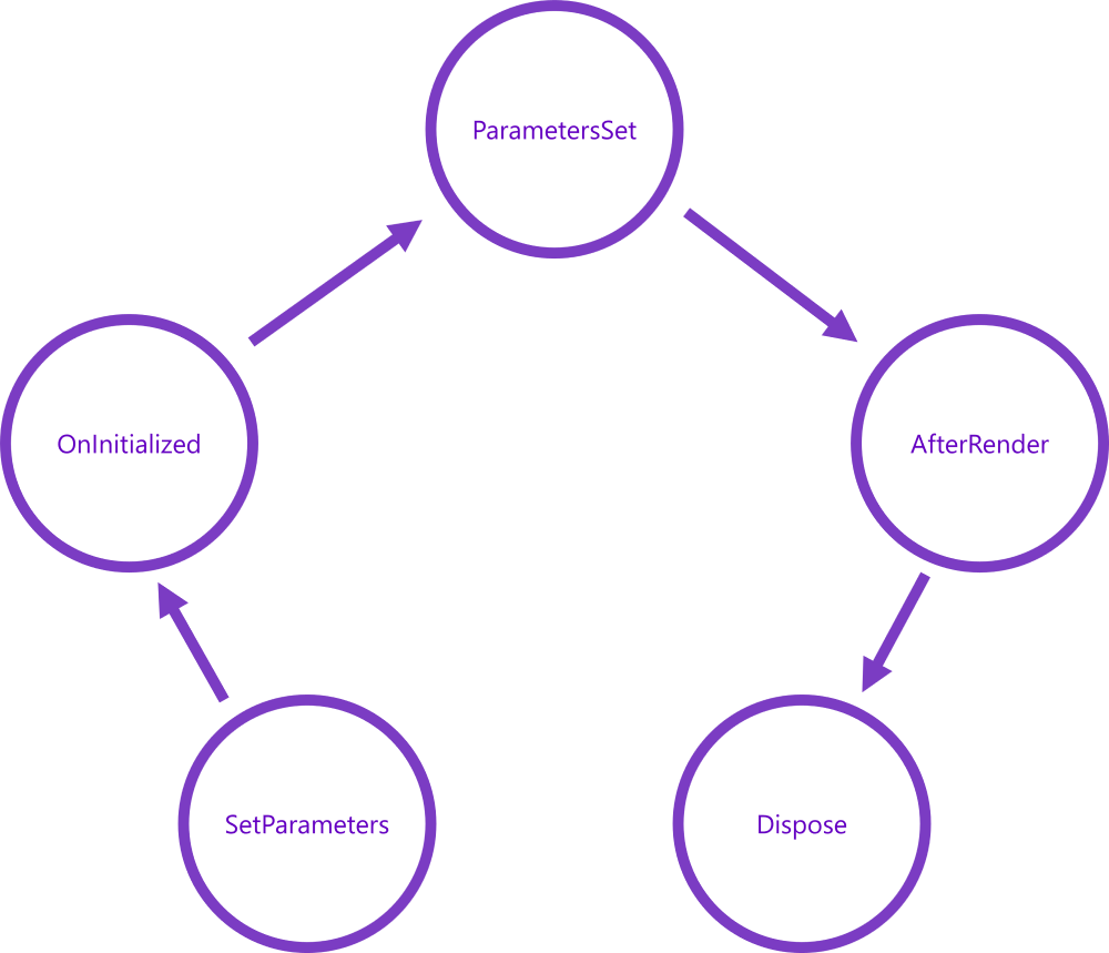 blazor-component-lifecycle-methods.png